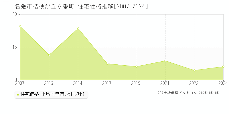 桔梗が丘６番町(名張市)の住宅価格推移グラフ(坪単価)[2007-2024年]