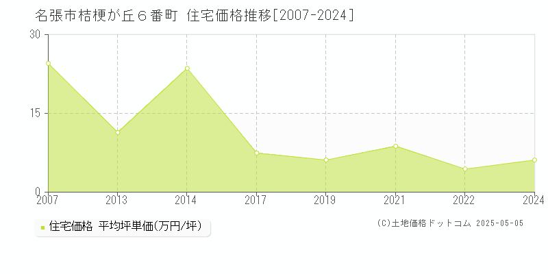 名張市桔梗が丘６番町の住宅価格推移グラフ 