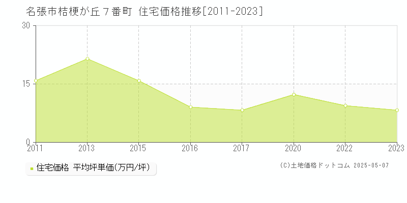 桔梗が丘７番町(名張市)の住宅価格推移グラフ(坪単価)[2011-2023年]