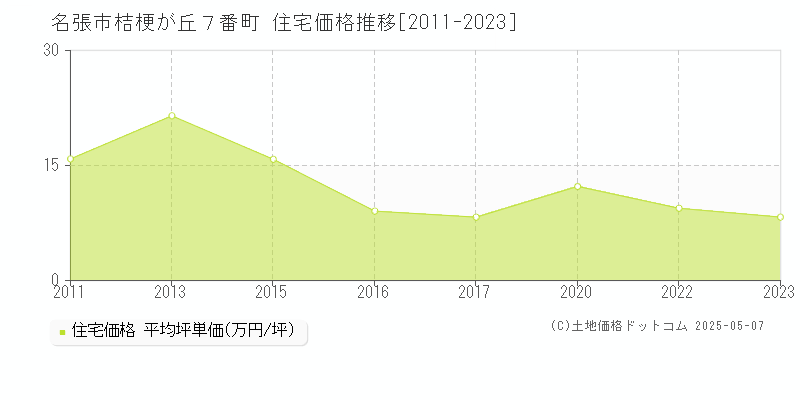 名張市桔梗が丘７番町の住宅価格推移グラフ 