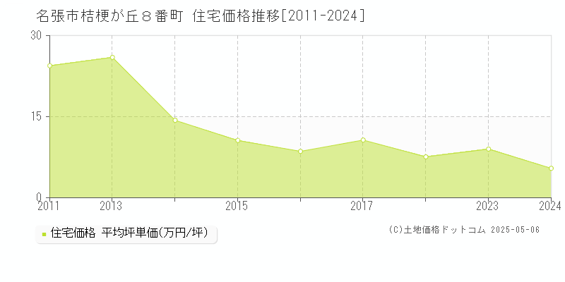 桔梗が丘８番町(名張市)の住宅価格推移グラフ(坪単価)[2011-2024年]