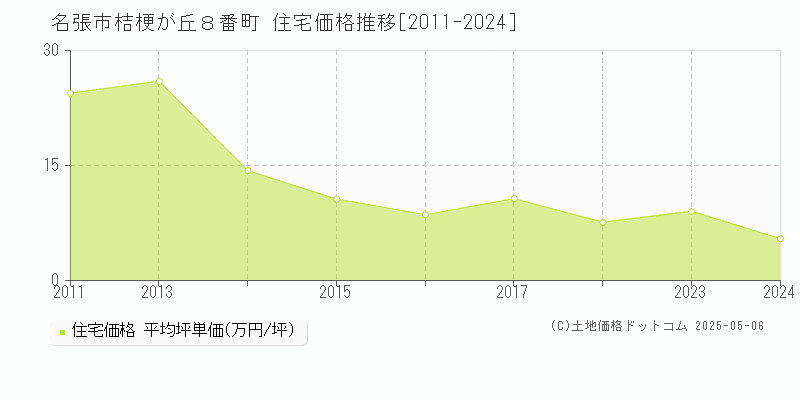 名張市桔梗が丘８番町の住宅価格推移グラフ 