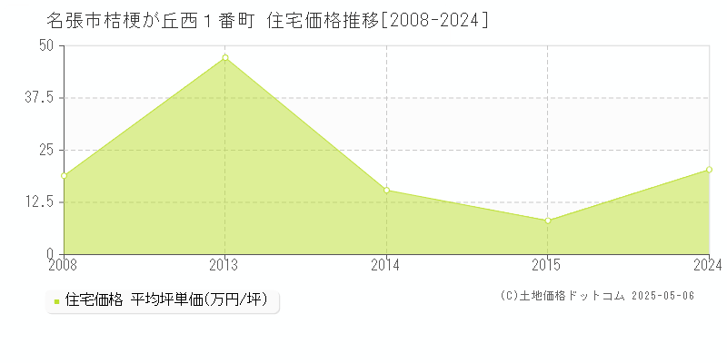 桔梗が丘西１番町(名張市)の住宅価格推移グラフ(坪単価)[2008-2024年]