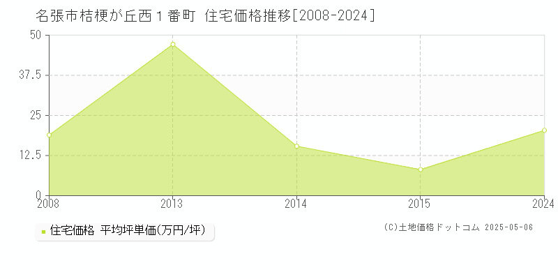 名張市桔梗が丘西１番町の住宅価格推移グラフ 