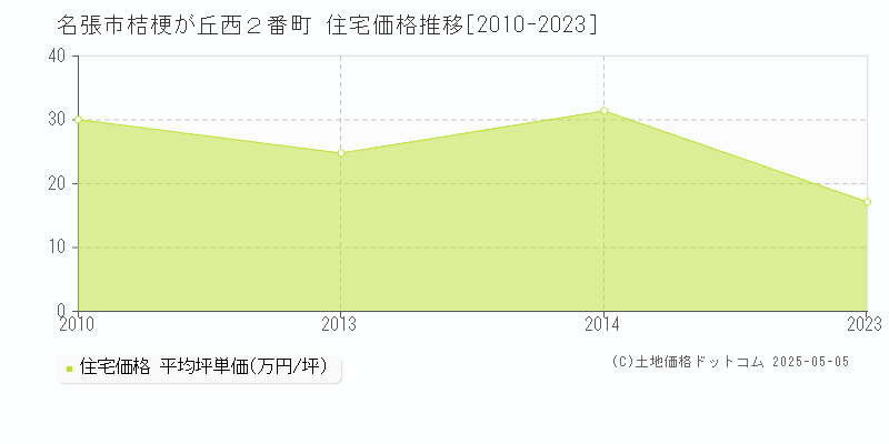 桔梗が丘西２番町(名張市)の住宅価格推移グラフ(坪単価)[2010-2023年]