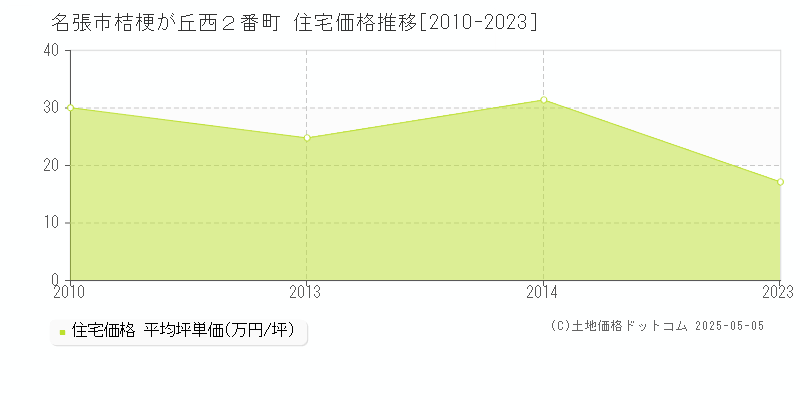 名張市桔梗が丘西２番町の住宅価格推移グラフ 