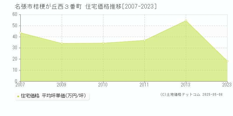桔梗が丘西３番町(名張市)の住宅価格推移グラフ(坪単価)[2007-2023年]