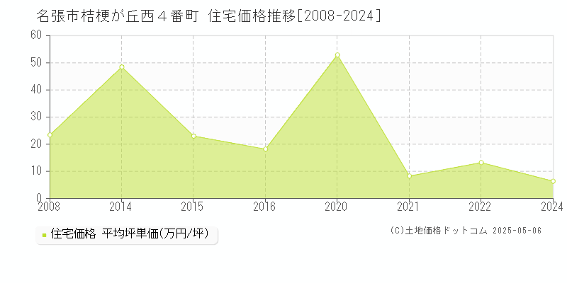 桔梗が丘西４番町(名張市)の住宅価格推移グラフ(坪単価)[2008-2024年]