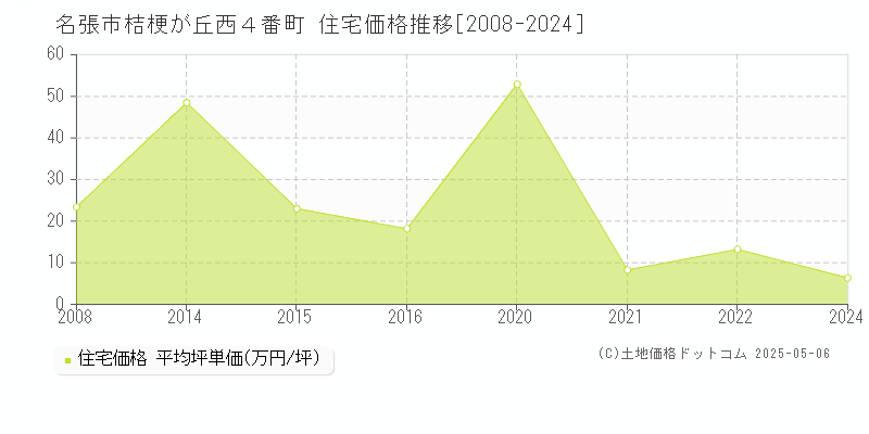 名張市桔梗が丘西４番町の住宅価格推移グラフ 