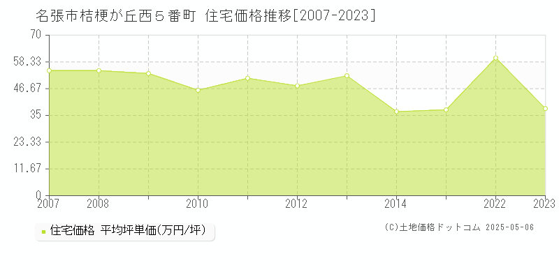 桔梗が丘西５番町(名張市)の住宅価格推移グラフ(坪単価)[2007-2023年]