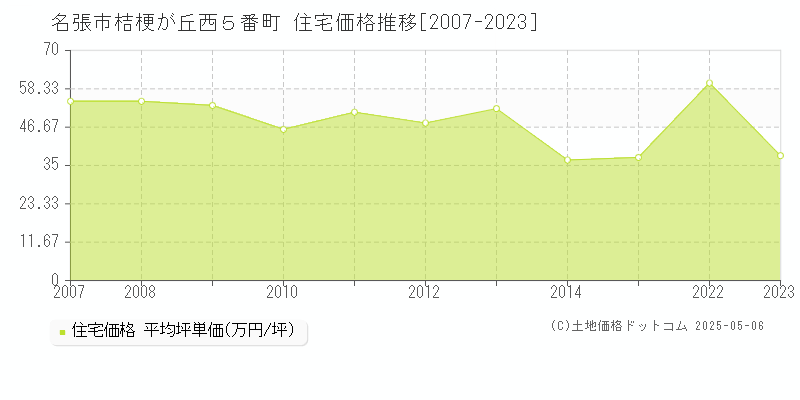 名張市桔梗が丘西５番町の住宅価格推移グラフ 