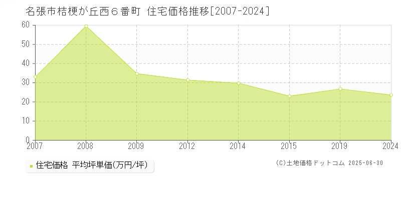 桔梗が丘西６番町(名張市)の住宅価格推移グラフ(坪単価)[2007-2024年]