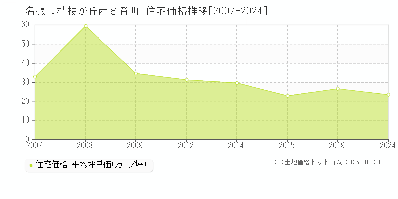 名張市桔梗が丘西６番町の住宅価格推移グラフ 