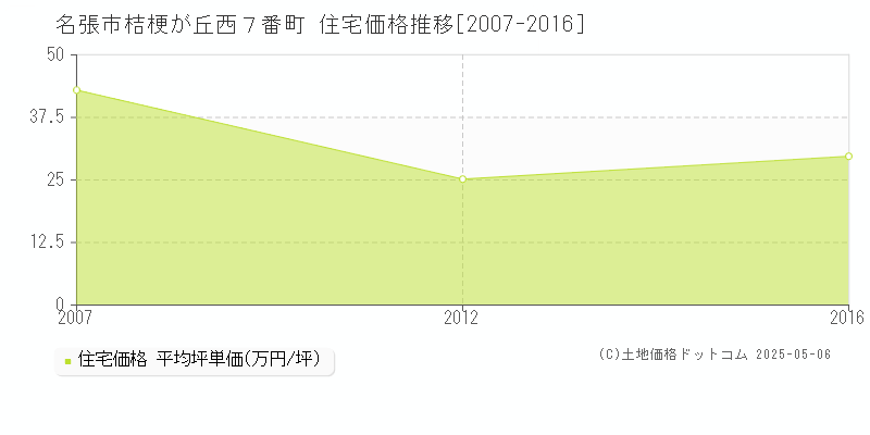 桔梗が丘西７番町(名張市)の住宅価格推移グラフ(坪単価)[2007-2016年]