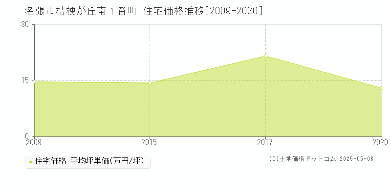 桔梗が丘南１番町(名張市)の住宅価格推移グラフ(坪単価)[2009-2020年]