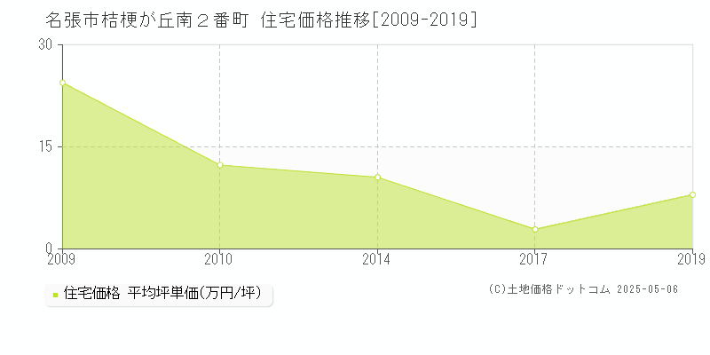 桔梗が丘南２番町(名張市)の住宅価格推移グラフ(坪単価)[2009-2019年]