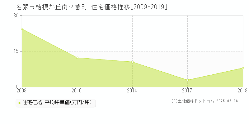 名張市桔梗が丘南２番町の住宅価格推移グラフ 