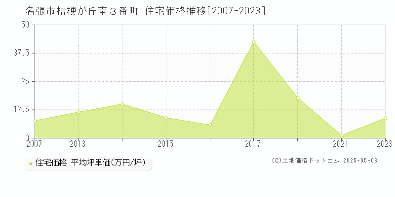 桔梗が丘南３番町(名張市)の住宅価格推移グラフ(坪単価)[2007-2023年]