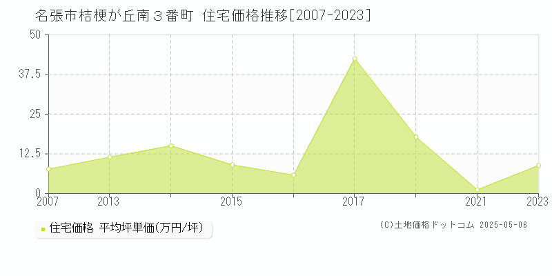 名張市桔梗が丘南３番町の住宅価格推移グラフ 