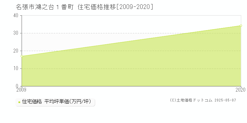 鴻之台１番町(名張市)の住宅価格推移グラフ(坪単価)[2009-2020年]