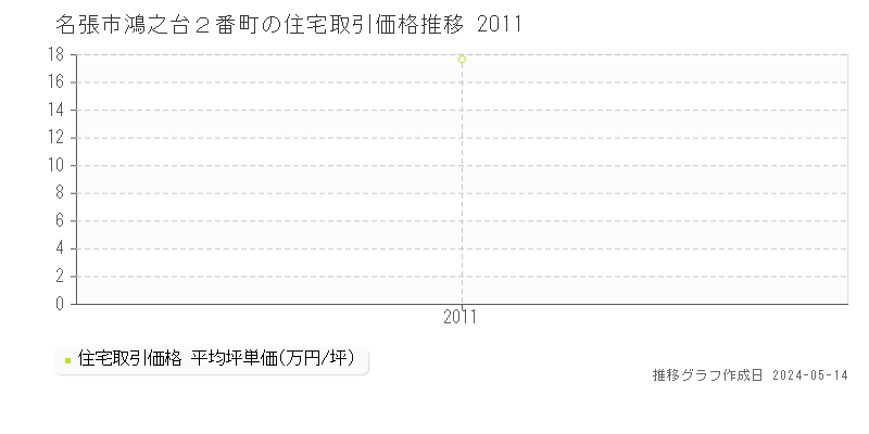 名張市鴻之台２番町の住宅価格推移グラフ 