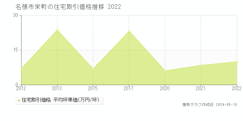 名張市栄町の住宅価格推移グラフ 