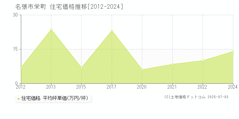 栄町(名張市)の住宅価格推移グラフ(坪単価)[2012-2024年]