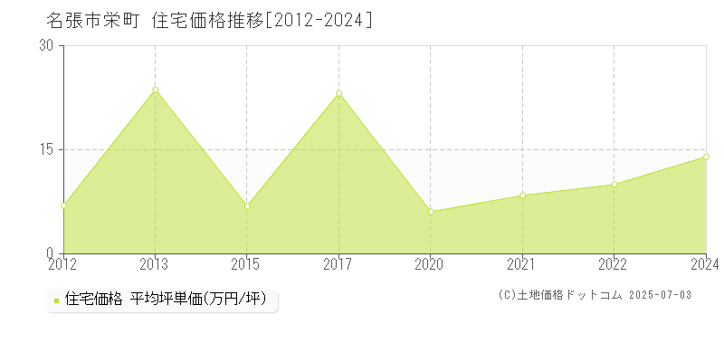 名張市栄町の住宅価格推移グラフ 