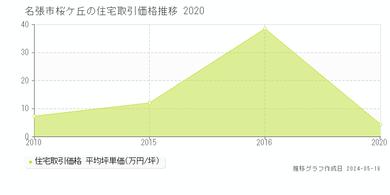 名張市桜ケ丘の住宅価格推移グラフ 