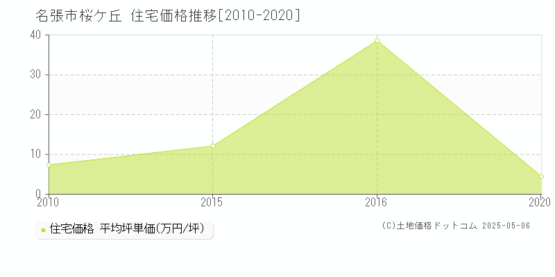 桜ケ丘(名張市)の住宅価格推移グラフ(坪単価)[2010-2020年]