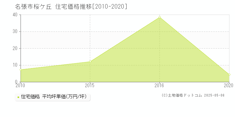 名張市桜ケ丘の住宅価格推移グラフ 