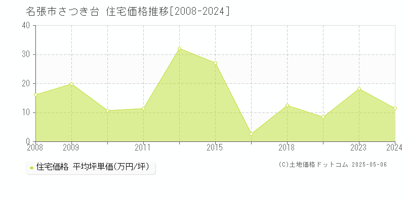 さつき台(名張市)の住宅価格推移グラフ(坪単価)[2008-2024年]