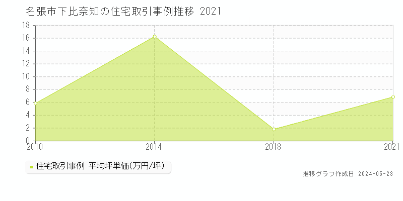 名張市下比奈知の住宅価格推移グラフ 