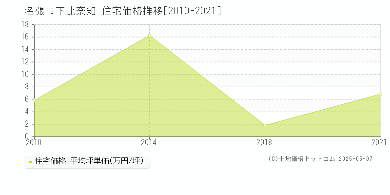 下比奈知(名張市)の住宅価格推移グラフ(坪単価)[2010-2021年]