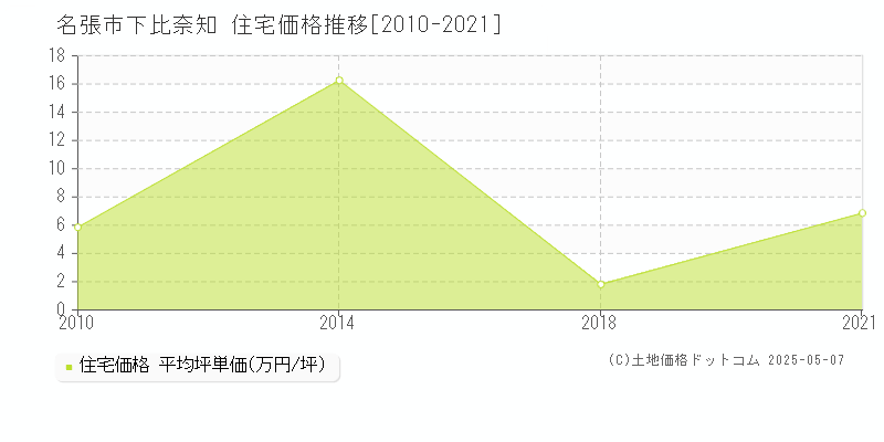 名張市下比奈知の住宅価格推移グラフ 