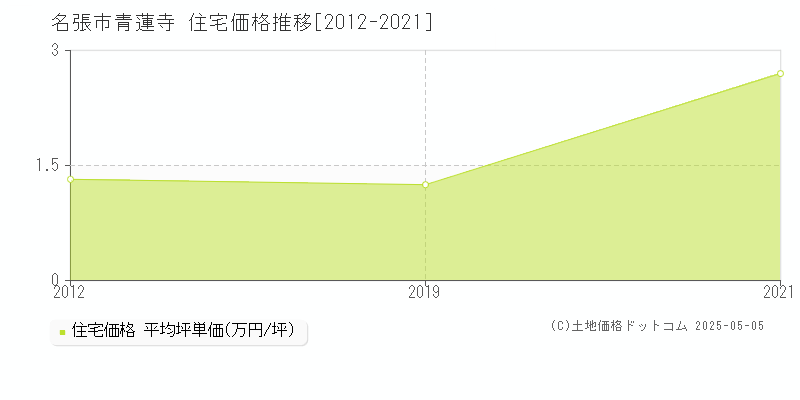 青蓮寺(名張市)の住宅価格推移グラフ(坪単価)[2012-2021年]
