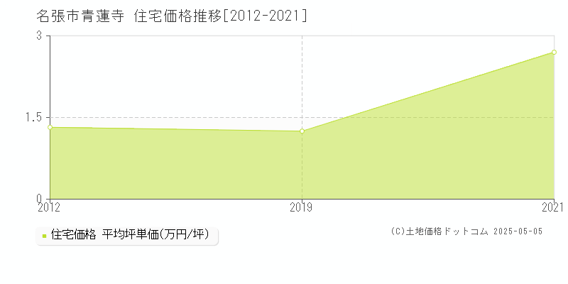 名張市青蓮寺の住宅価格推移グラフ 