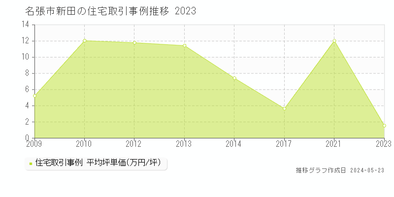 名張市新田の住宅価格推移グラフ 