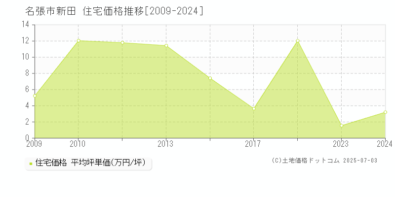 新田(名張市)の住宅価格推移グラフ(坪単価)[2009-2024年]