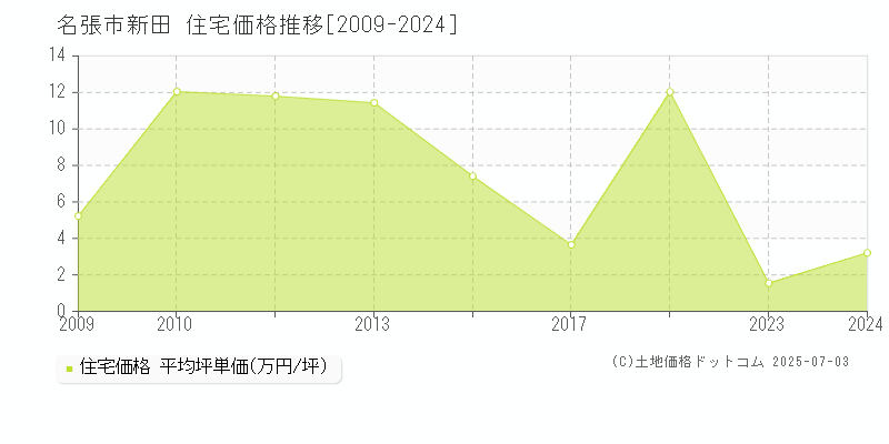 名張市新田の住宅価格推移グラフ 