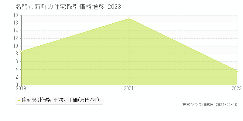 名張市新町の住宅価格推移グラフ 
