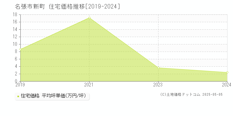 新町(名張市)の住宅価格推移グラフ(坪単価)[2019-2024年]