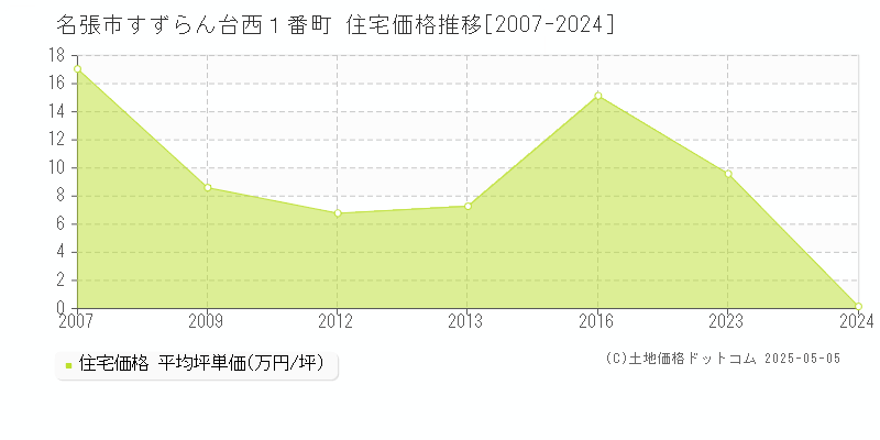 すずらん台西１番町(名張市)の住宅価格推移グラフ(坪単価)[2007-2024年]