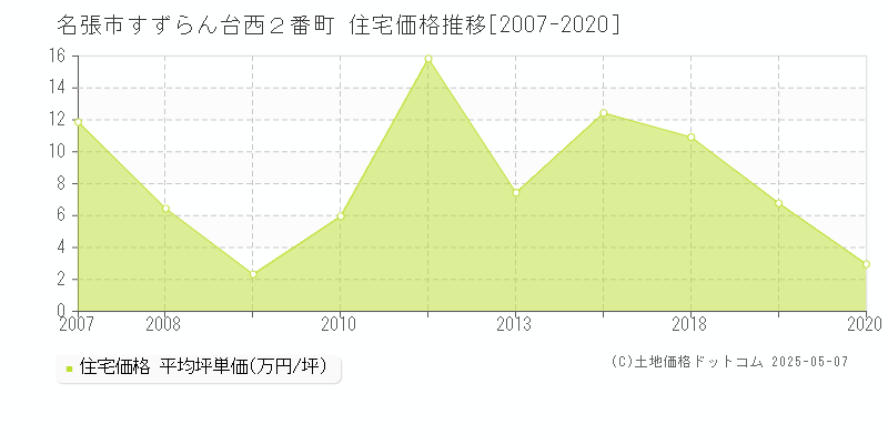 すずらん台西２番町(名張市)の住宅価格推移グラフ(坪単価)[2007-2020年]
