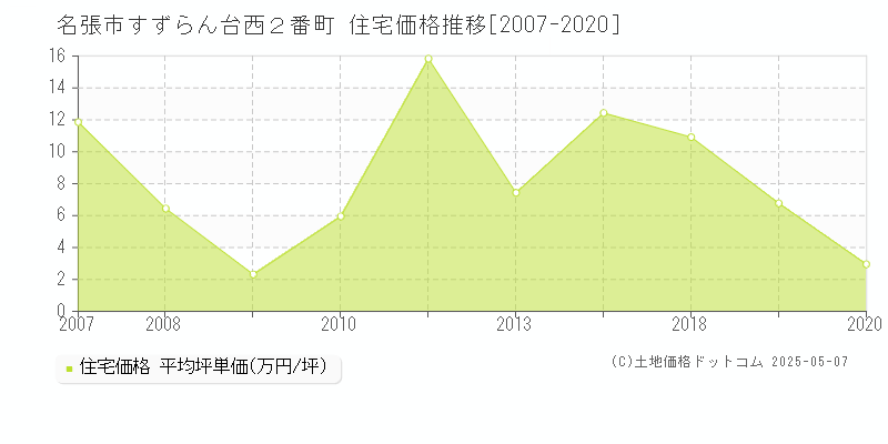 名張市すずらん台西２番町の住宅価格推移グラフ 