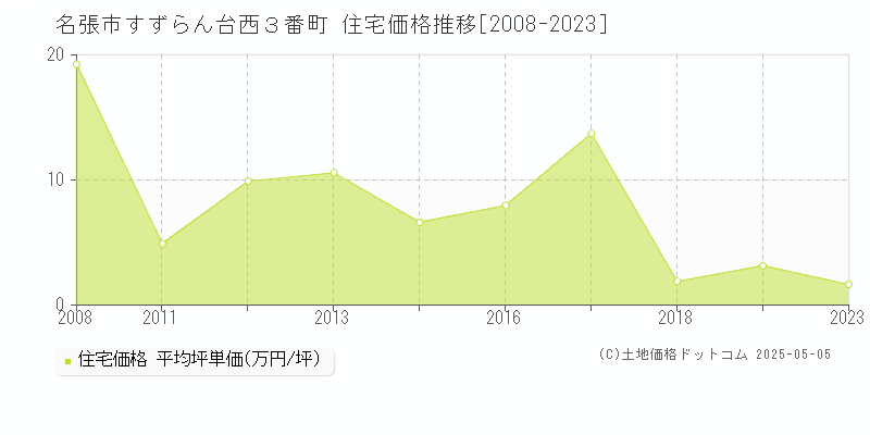 すずらん台西３番町(名張市)の住宅価格推移グラフ(坪単価)[2008-2023年]