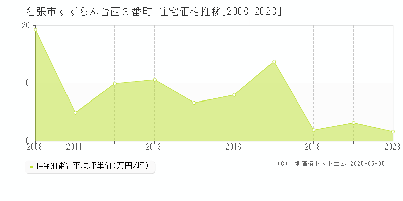 名張市すずらん台西３番町の住宅価格推移グラフ 