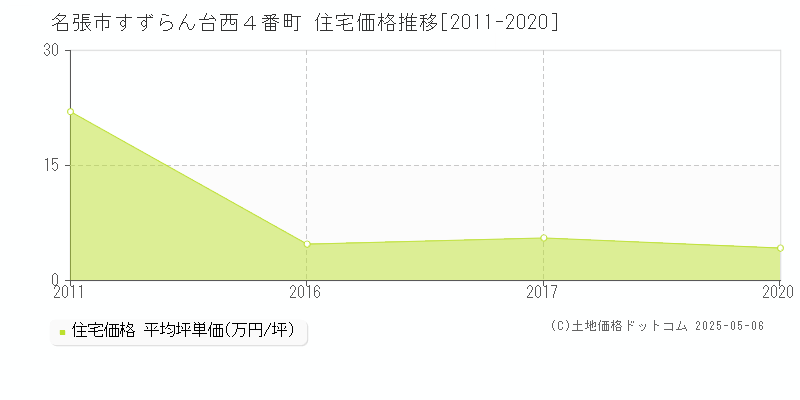 すずらん台西４番町(名張市)の住宅価格推移グラフ(坪単価)[2011-2020年]