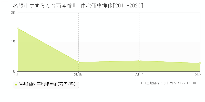 名張市すずらん台西４番町の住宅価格推移グラフ 