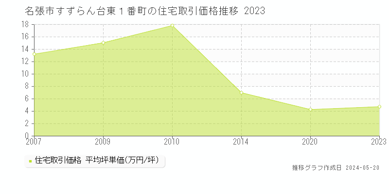 名張市すずらん台東１番町の住宅価格推移グラフ 